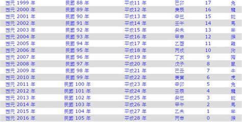 2025是什麼年|2025年是民國幾年？ 年齢對照表